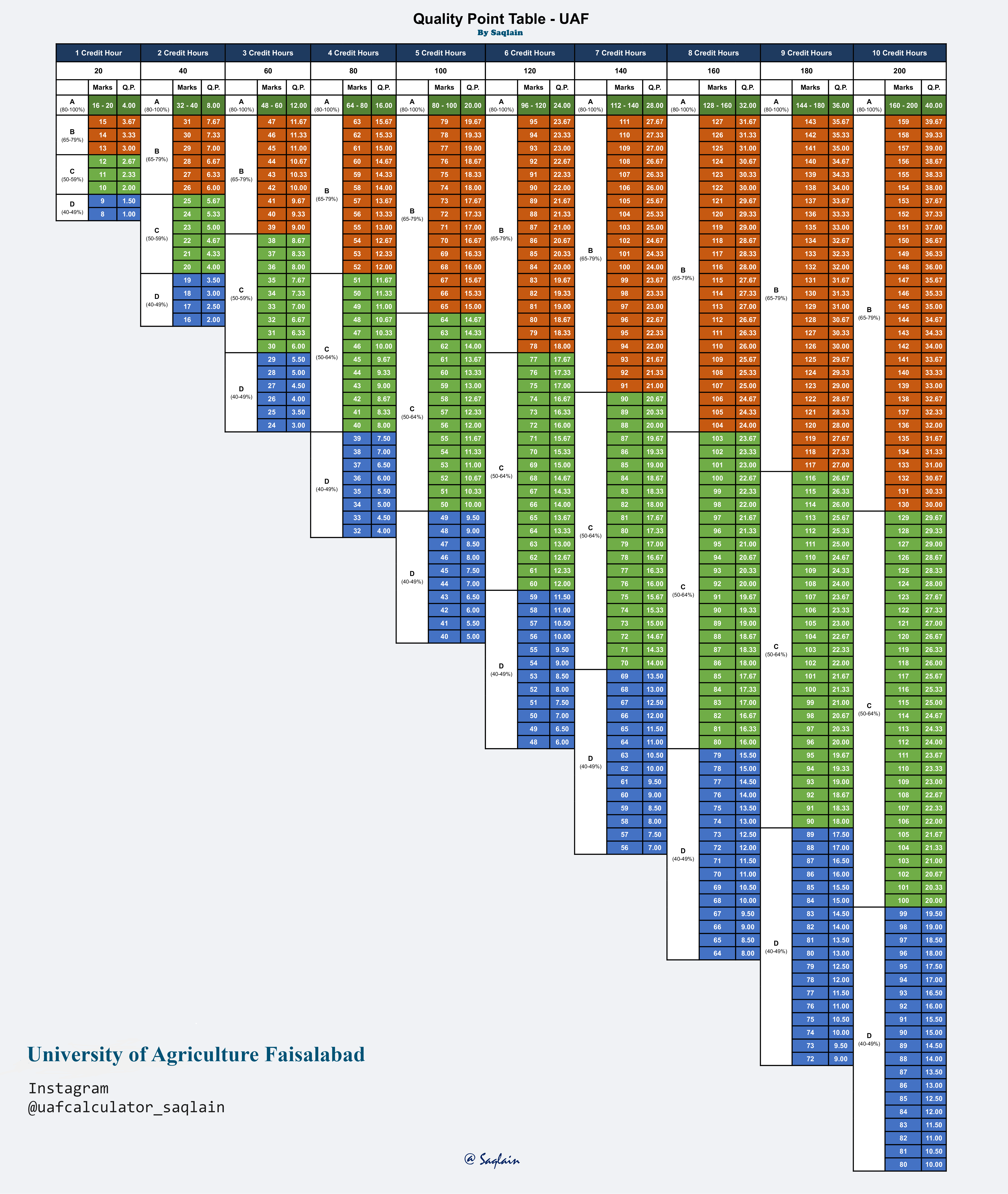 Official UAF Quality Point Table by M Saqlain showing mark ranges, grades (A, B+, B, C+, C, D, F), and corresponding quality points for various course credit hours (0.5 to 4.0). Designed by M Saqlain, a UAF alumni and developer of UAF CGPA Calculator.