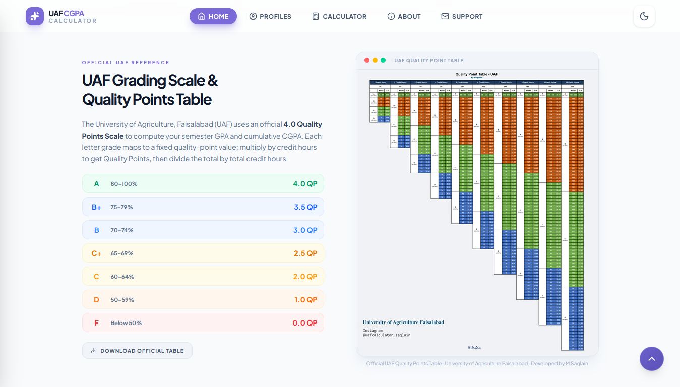 Official UAF grading scale quality points table — University of Agriculture Faisalabad A B C D F grade system with GPA values aligned with HEC Pakistan standards